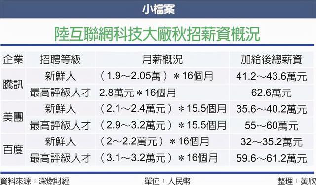 台媒热议，阿里腾讯华为等科技大厂疯抢软件工程师