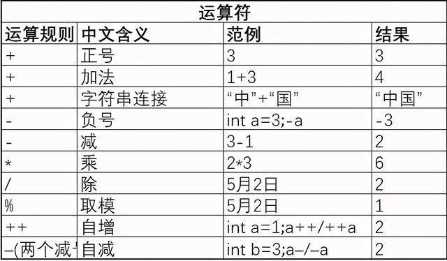 java基础-1-ASCII码表、运算符、选择控制