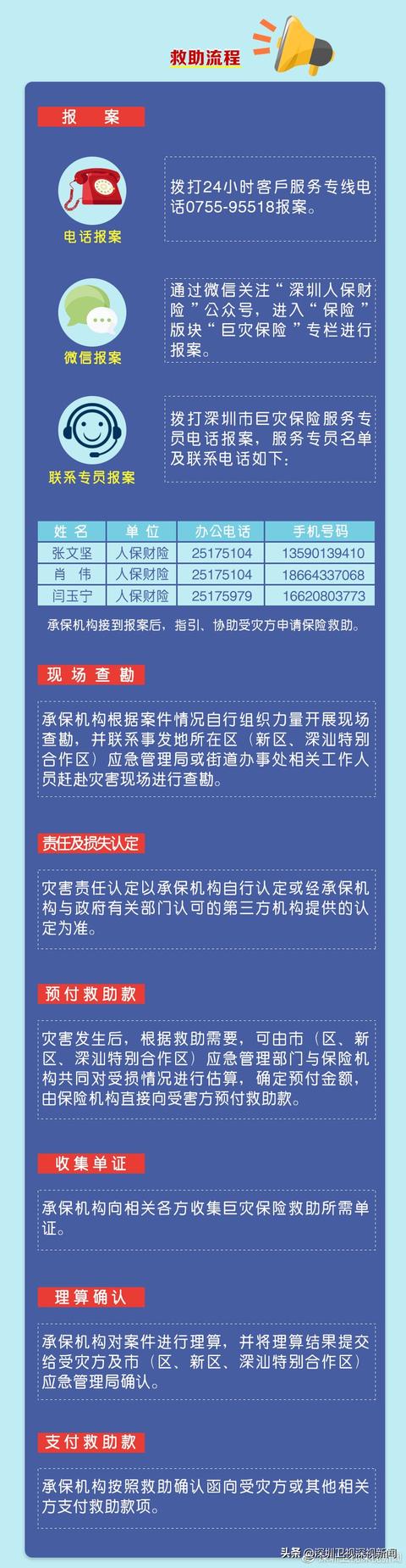 暴雨冲掉的损失，在深圳只要一个电话就能免费赔