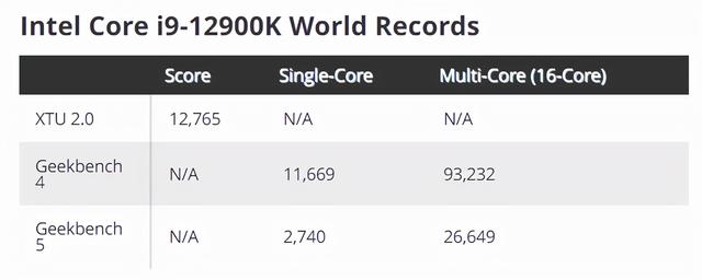 会玩！液氮超频 6.8 GHz，国外玩家解锁i9-12900K极致性能