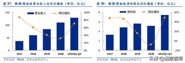 通信行业33家公司分析：头部效应凸显，物联网、光器件，黑马涌现
