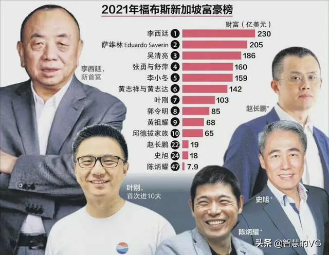 新鮮出爐！福建人霸榜！新加坡富豪榜上都曾是中國人