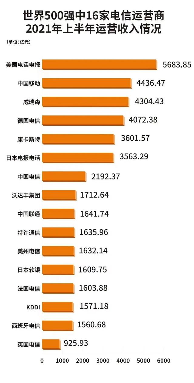 运营商已沦为管道，为他人做嫁衣