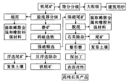 选矿厂尾矿处理