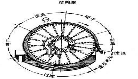 转鼓过滤机的工作原理