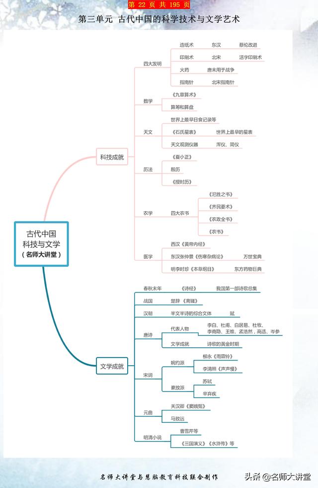 历史老师：收好这份高中历史思维导图，历史学霸都在用！