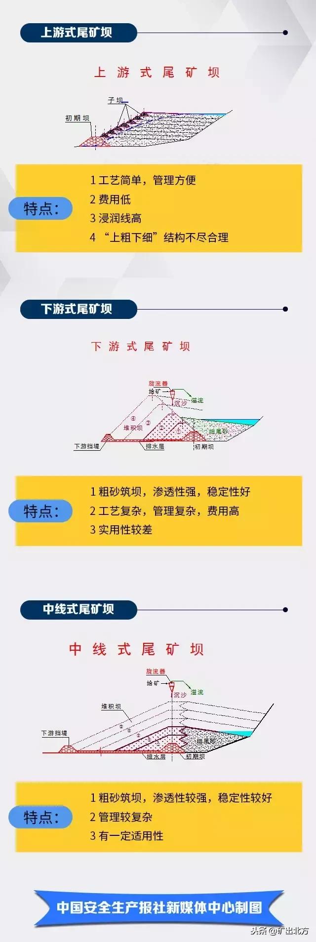尾矿库在线监测系统工程技术规范