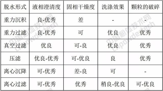 转鼓真空过滤机与转筒真空过滤机