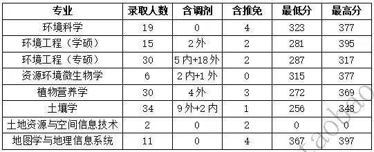 环境工程学蒋展鹏知识点