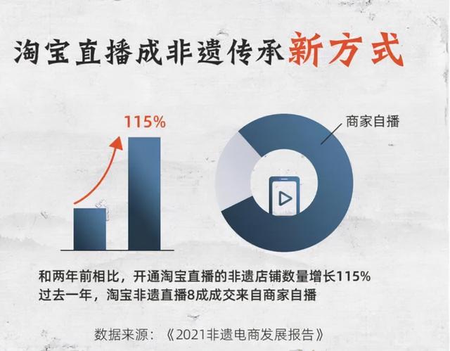 淘宝手艺人四成来自90后，电商非遗成为新潮流