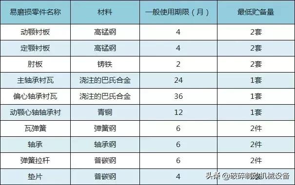 破碎机更换轴承