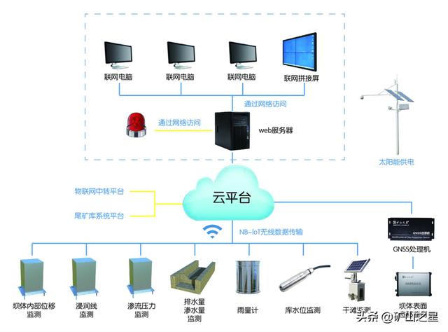尾矿库坝体渗透