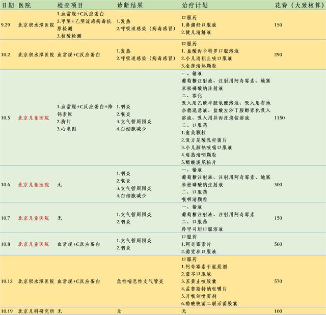 反复发热、咳嗽、嗜睡，误以为是小感冒，可能是支周炎