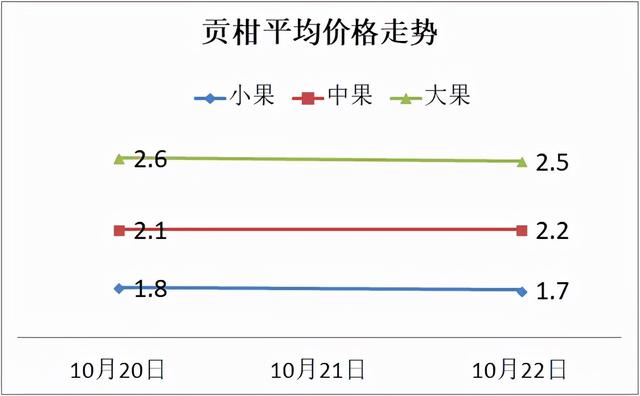 柑橘价格走势，贡柑平稳，金秋砂糖橘略降：10月22日柑橘供求信息