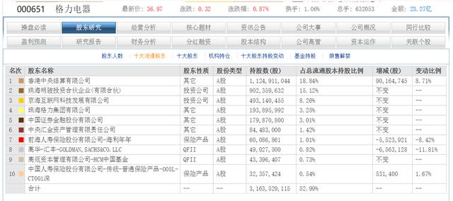 （000651）格力电器 股价跌得让你没有脾气 小散的你抄底吗？