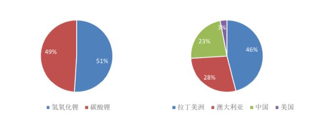 碳中和时代的“白色石油”，ALB、SQM、LTHM锂矿价值重估正当时
