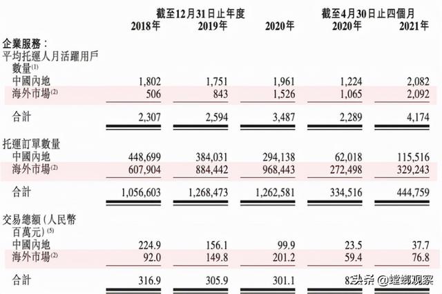 角逐同城货运，快狗打车抢跑上市