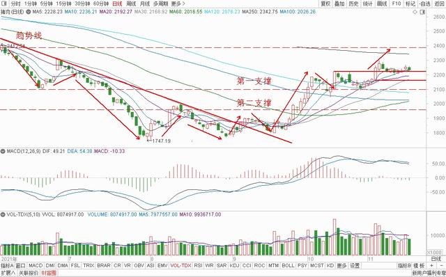大盘冲高回落，明日延续震荡，白酒医疗，猪肉消费，半导体军工