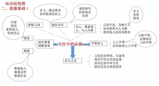 初中各科思维导图全汇总（语文、数学、地理、历史、化学、生物）