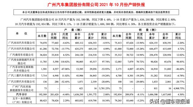 数读广汽集团10月销量下跌8.11%：两田产能恢复，自主涨幅领跑