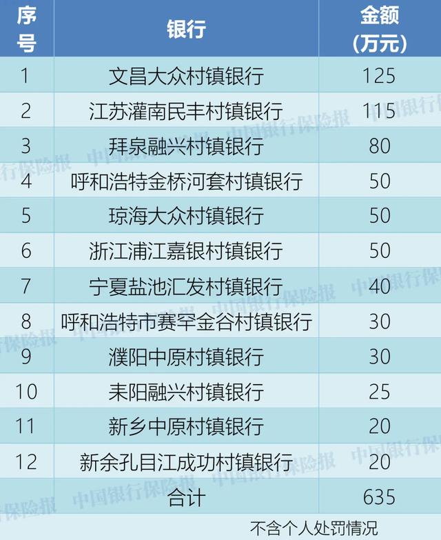 74家银行被罚！罚款超6500万！3人终身禁业！8月银行机构处罚一览