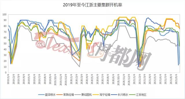 坯布、染费价格全线上调，交期无限延长！利润、订单都没了