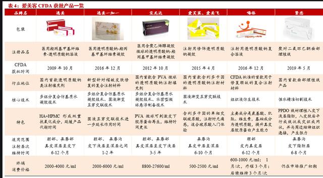 爱美客的高估值陷阱