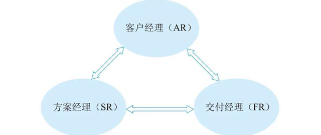 华为最大的秘密：“铁三角”销售法