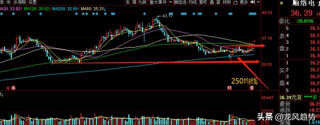 花费4个小时精选5只强势个股，回踩年线，筑底成功继续拉升