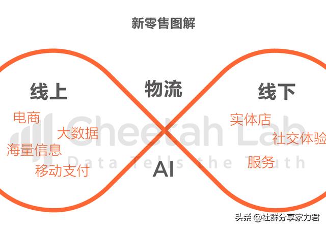 千万不要错失——新零售中的“创富”机会