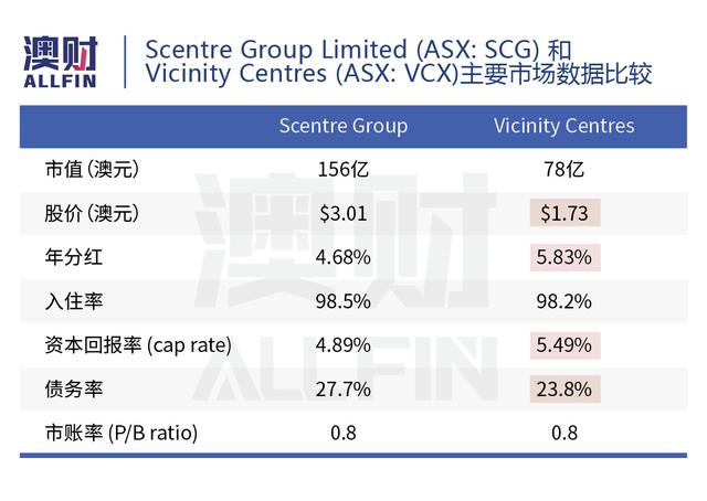 中资收购悉尼QVB半数股权！澳洲零售地产两大巨头谁更“艳”？