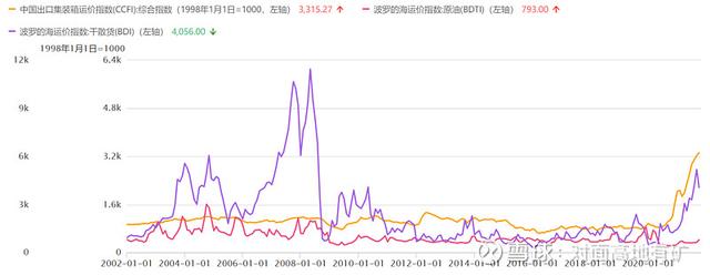中远海控的冰与火
