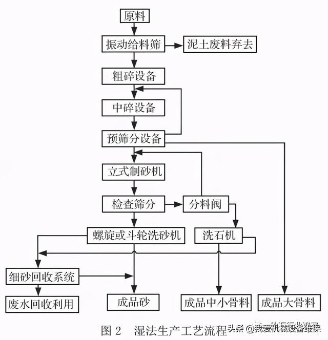 螺旋洗砂机与斗轮洗砂机的优利弊