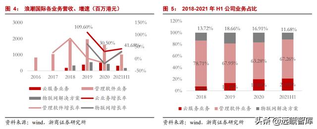 中美博弈，加速ERP国产化，国资龙头浪潮国际：欲借东风云化转型