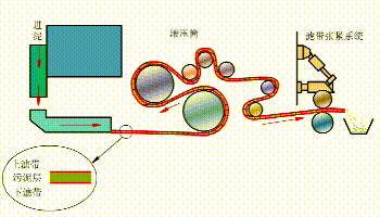 浓缩压滤机的缺点