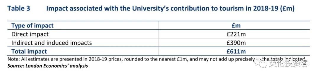 一年贡献超1300亿，占GDP近1%！牛津大学才是英国最赚钱的资产啊