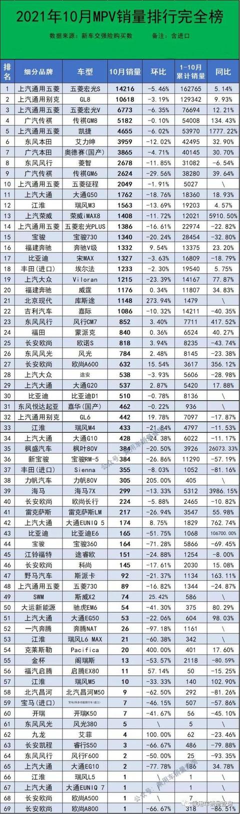 10月最全汽车销量榜来了，共计886款车型，你的爱车排第几？