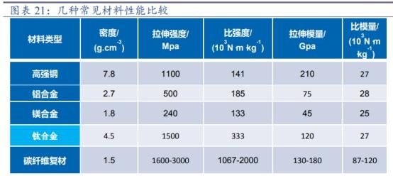 军用钛合金迎来风口