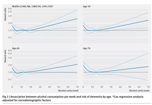 饮酒与痴呆风险：杜 康解忧，更伤脑