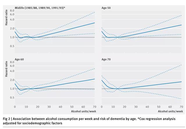 饮酒与痴呆风险：杜 康解忧，更伤脑
