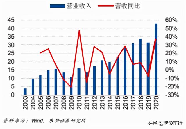中芯国际暴跌30%，还能投资吗？
