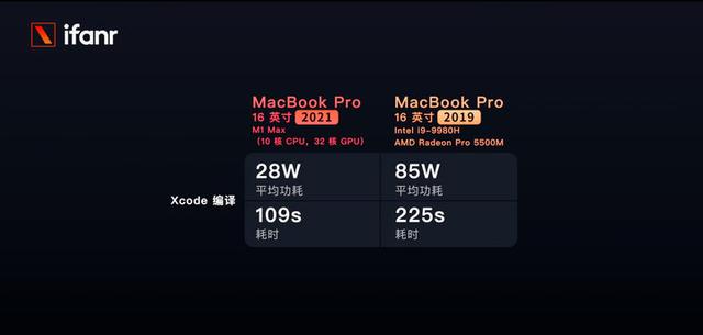 MacBook Pro 2021 首发体验：野兽级性能，宠物级功耗