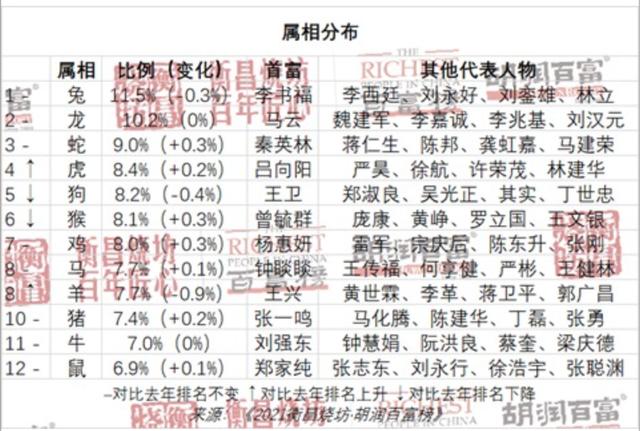 胡润百富榜揭晓！中国最富有的2918人，都住在哪些城市