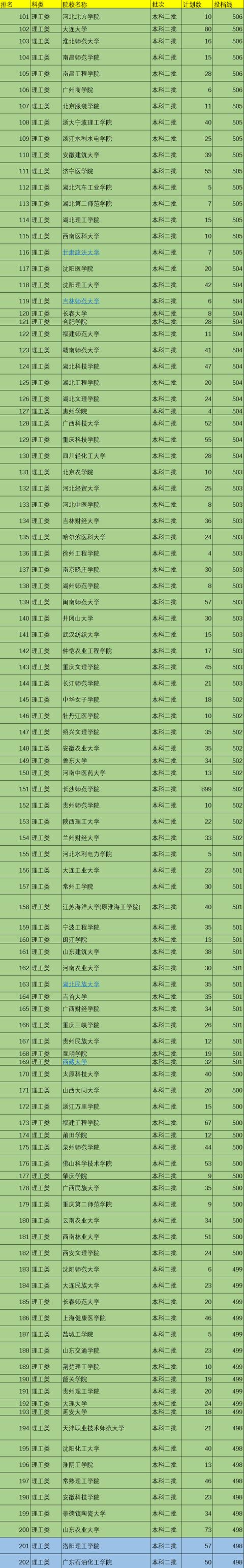 二本院校有哪些学校