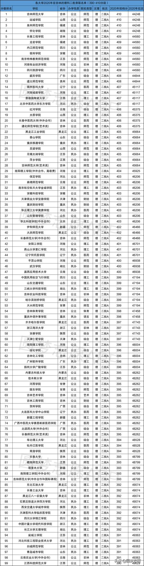 19年二本录取分数线