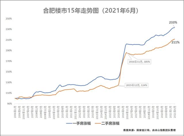 合肥房价走势最新消息合肥楼市近1年5年15年涨幅指数曝光