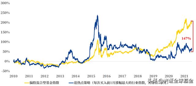 回报相差139%？追热点投资的“秘密”