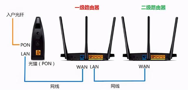 一个猫接两个路由器