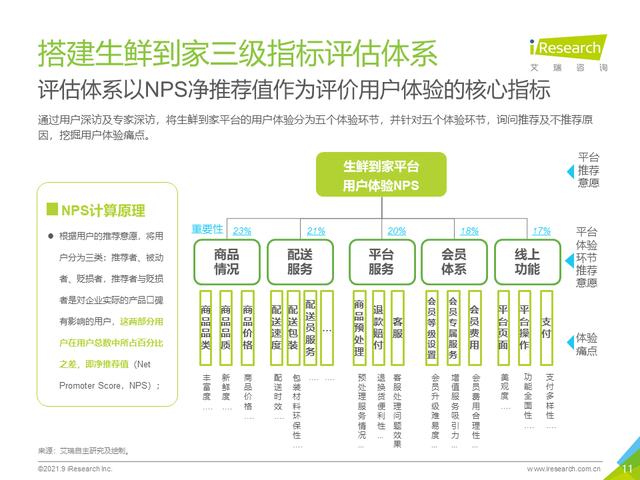 2021年生鲜到家NPS用户体验研究报告