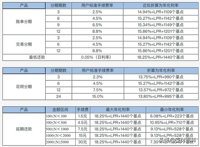 蚂蚁借呗利率最低多少钱